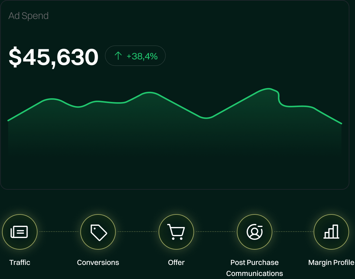 Growth story: Ad Spend + funnel
