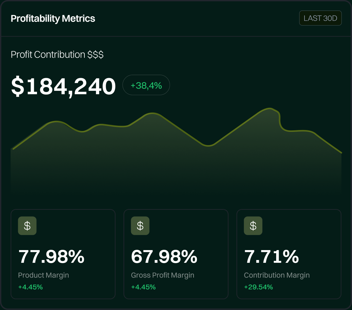 Growth story: Profitability Metrics