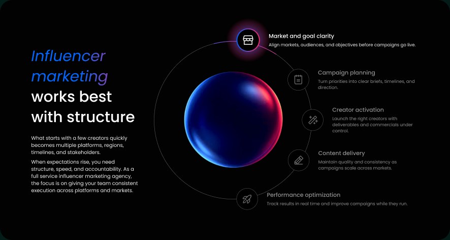 Global Star Digital's new website: the section Influencer marketing works best with structure
