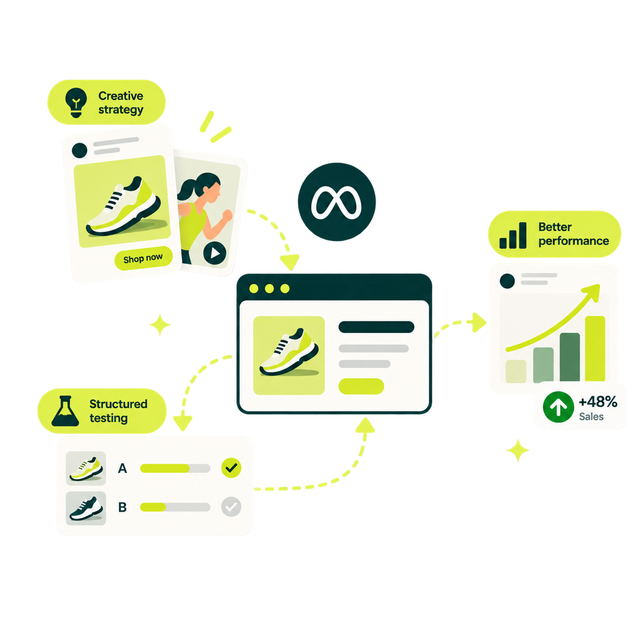 A diagram of the creative system: creative strategy feeds a landing page, structured testing feeds back into it, and the result is better performance with a 48 percent sales increase.