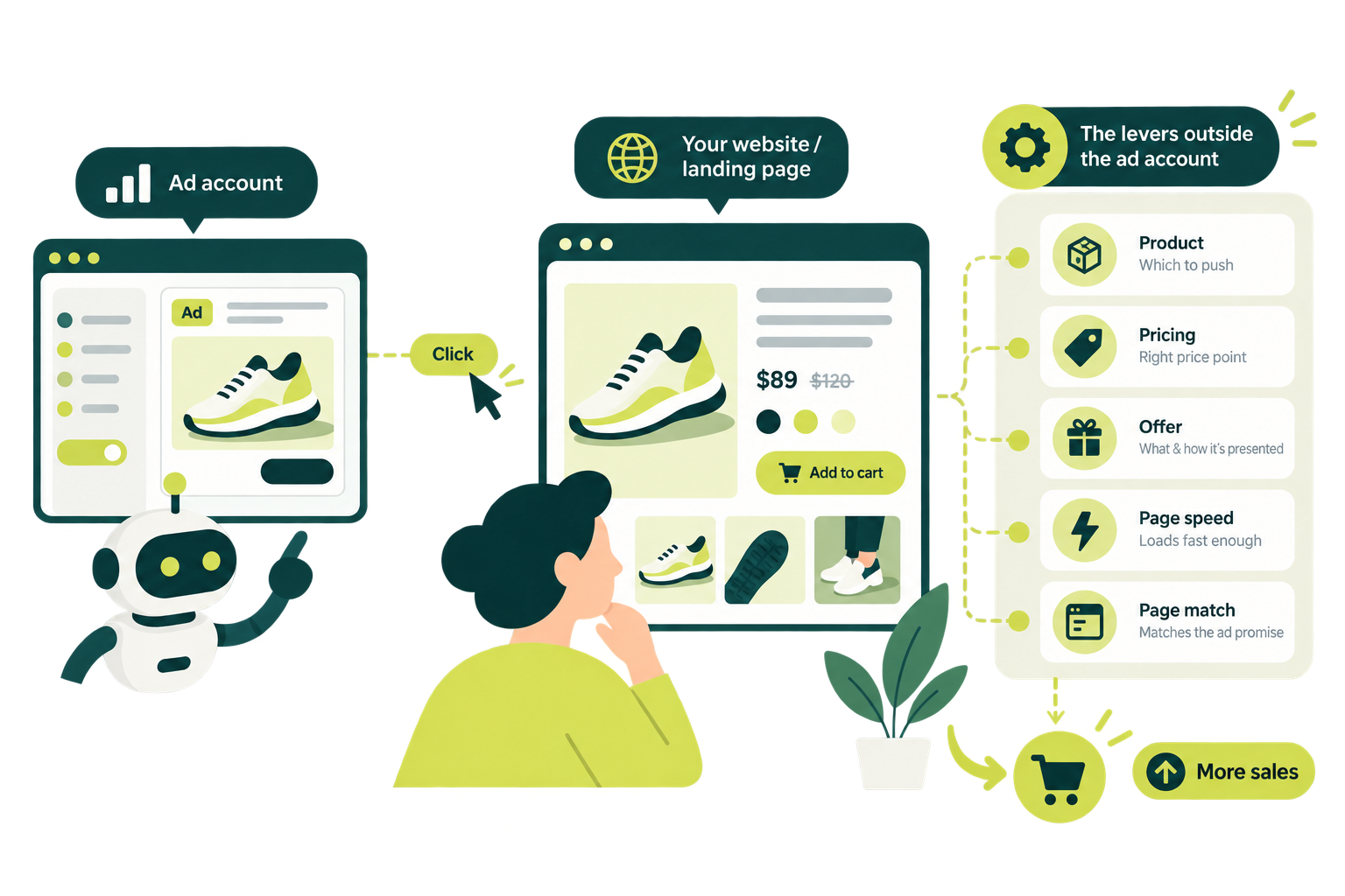 Illustration: an ad click lands on a page whose product, pricing, offer, speed and match decide the sale.