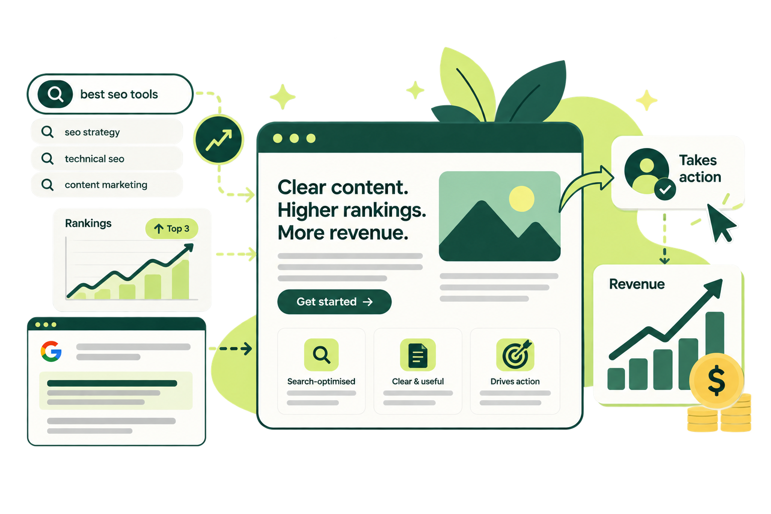 Illustration: a search for SEO tools leads to a top-three ranking, a page that converts, and revenue that grows.